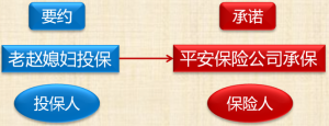 中級會計(jì)師《經(jīng)濟(jì)法》知識點(diǎn)：保險(xiǎn)合同的訂立