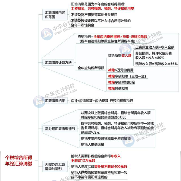 一圖讀懂個稅綜合所得年終匯算清繳 清晰明了！