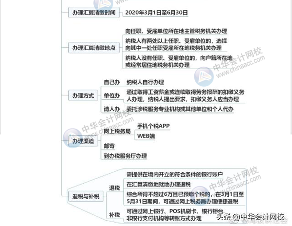 一圖讀懂個稅綜合所得年終匯算清繳 清晰明了！