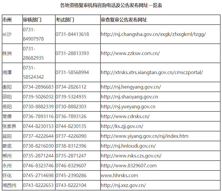 各地資格復審機構咨詢電話及公告發(fā)布網(wǎng)址一覽表