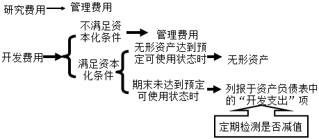 中級(jí)會(huì)計(jì)實(shí)務(wù)知識(shí)點(diǎn)