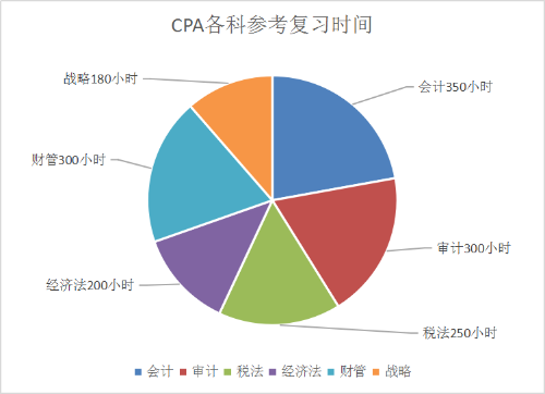 為了高考 我們不能只讀高三！為了考過(guò)CPA 也不能只等4月份！