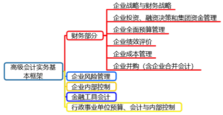 拿到高級會計師證書的流程是怎樣的？