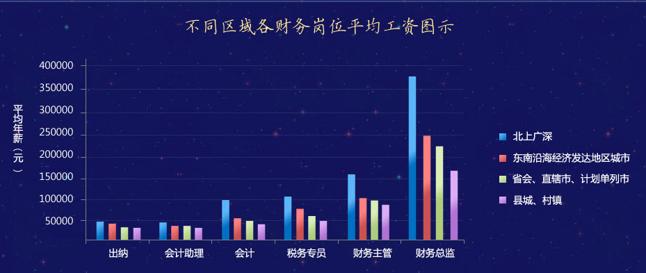 2019年會計人薪資調(diào)查，快來測一測你的薪資達標(biāo)了嗎？