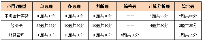 注會、中級全方位對比  迅速完成財會高階證書“雙殺”