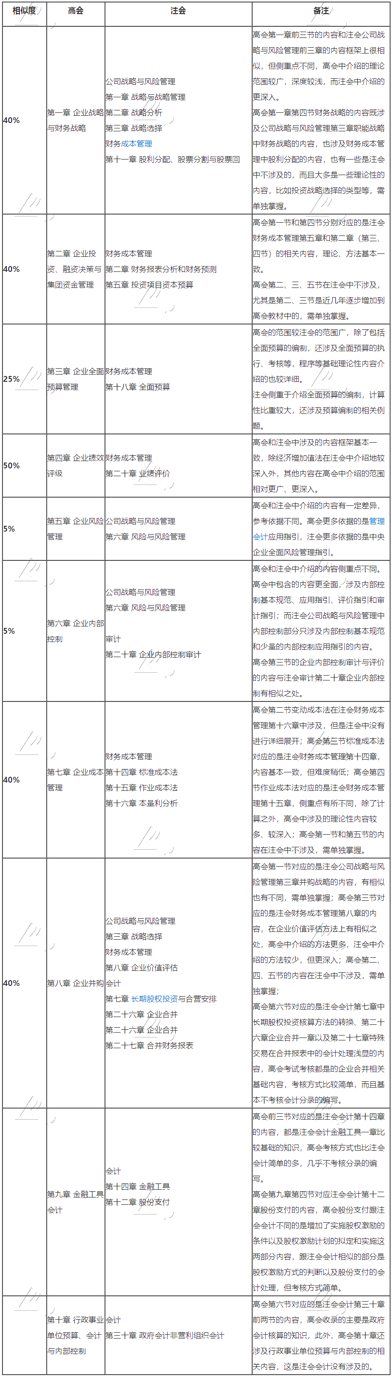 高級(jí)會(huì)計(jì)師與注冊(cè)會(huì)計(jì)師相似度竟如此之高？不同時(shí)備考太虧了！