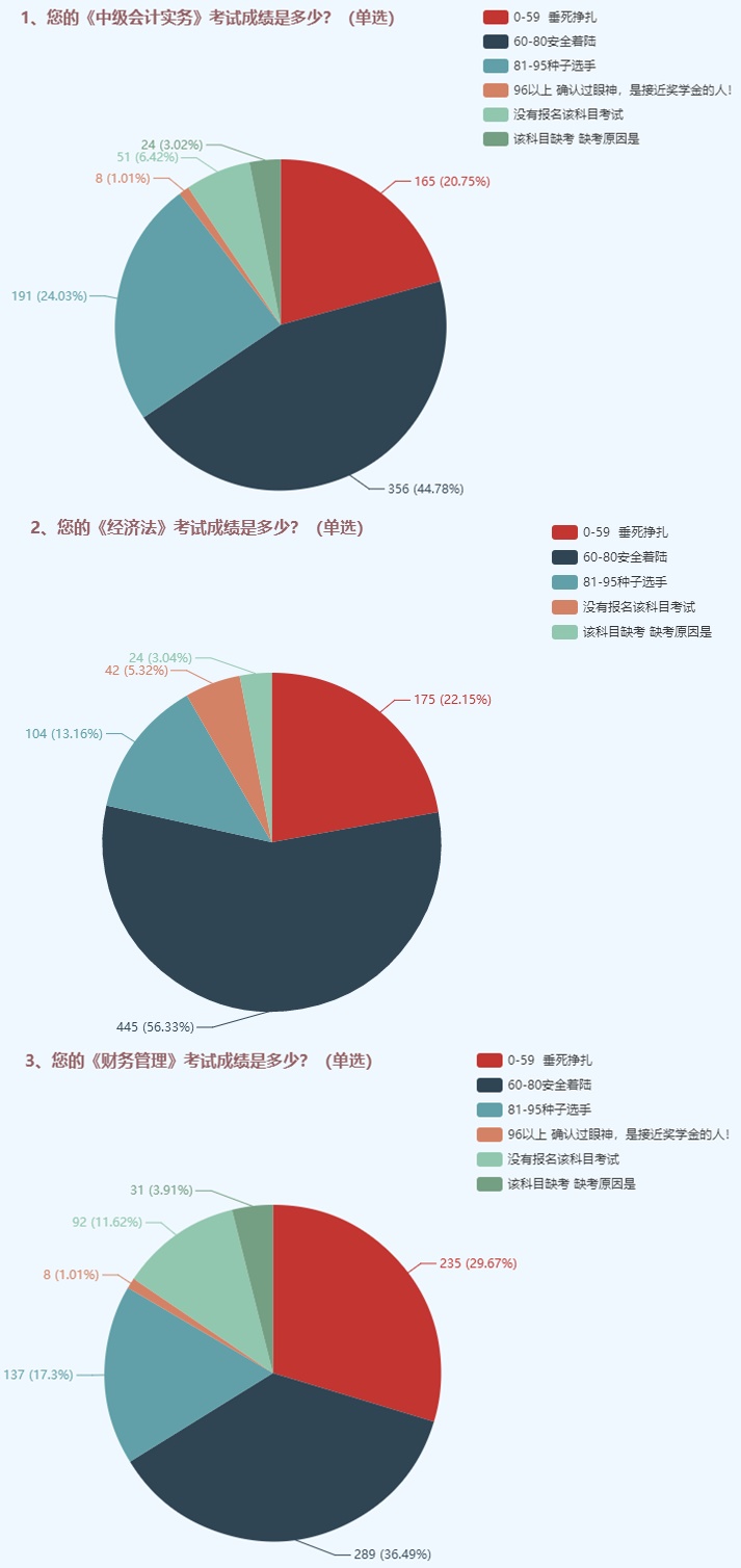 為了高考不能只讀高三！為了考過中級也不能只等3月份！