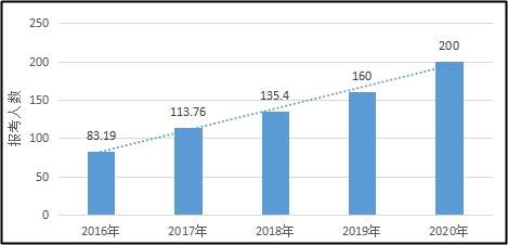 調(diào)查揭秘：原來(lái)大部分中級(jí)考生報(bào)名的時(shí)候都做了這個(gè)選擇！