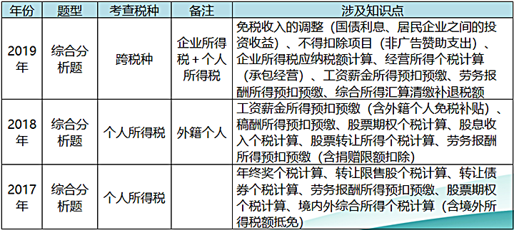 個(gè)人所得稅