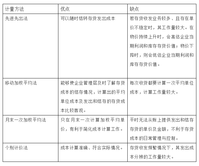 存貨發(fā)出計價方法有哪些？4種方法3個案例一文講清~