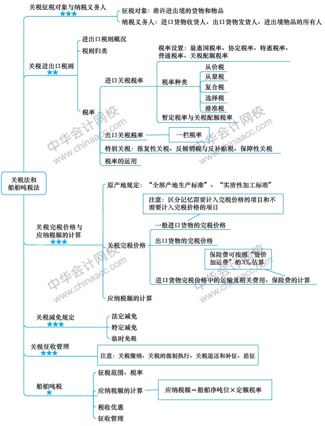 注冊(cè)會(huì)計(jì)師稅法思維導(dǎo)圖