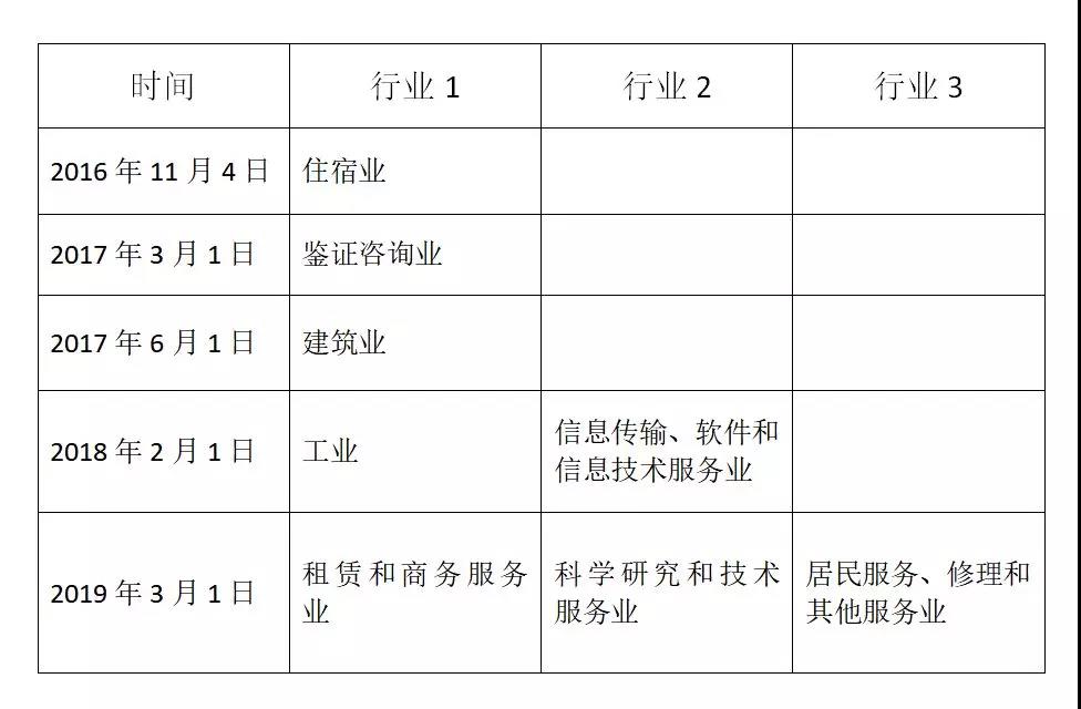 小規(guī)模納稅人自開增值稅專用發(fā)票試點行業(yè)歷史