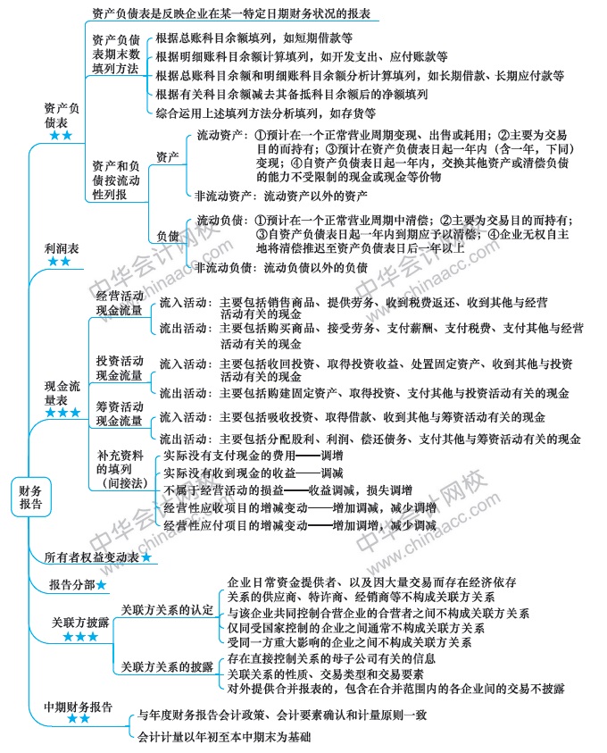 （第14周）注會(huì)新年學(xué)習(xí)計(jì)劃表出爐！你想看的都在這！