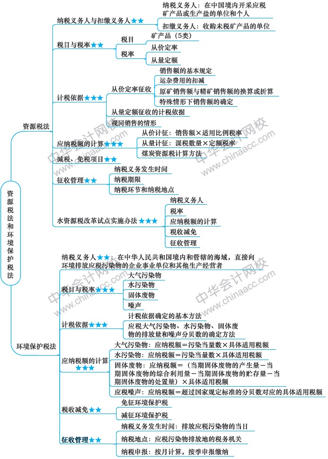 資源稅法和環(huán)境保護(hù)稅法