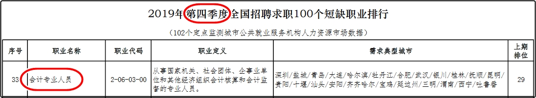 【官方】前100緊缺型職位  排行33？初級會(huì)計(jì)你確定不考嗎？