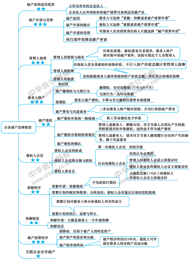 注冊(cè)會(huì)計(jì)師經(jīng)濟(jì)法思維導(dǎo)圖