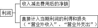 中級(jí)會(huì)計(jì)實(shí)務(wù)知識(shí)點(diǎn)