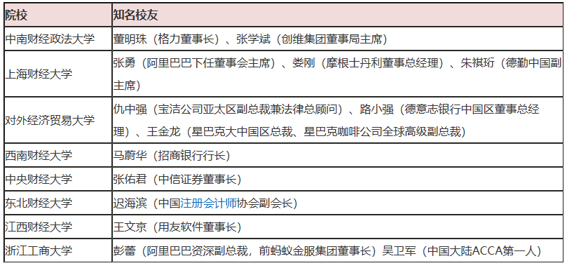 公布啦！中國(guó)十大財(cái)經(jīng)類高校（2020年最新版）