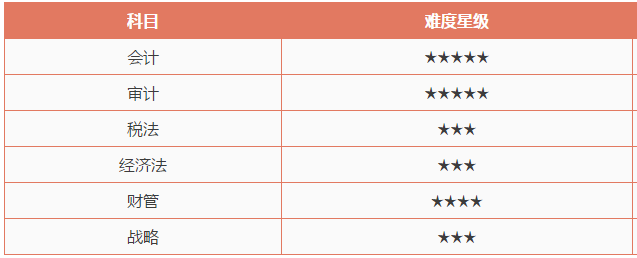 CPA考試哪一科最難？哪一科最簡單？