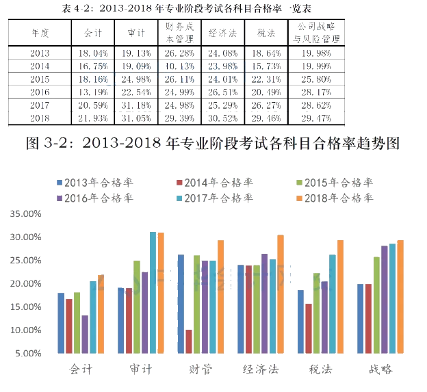 CPA考試哪一科最難？哪一科最簡單？