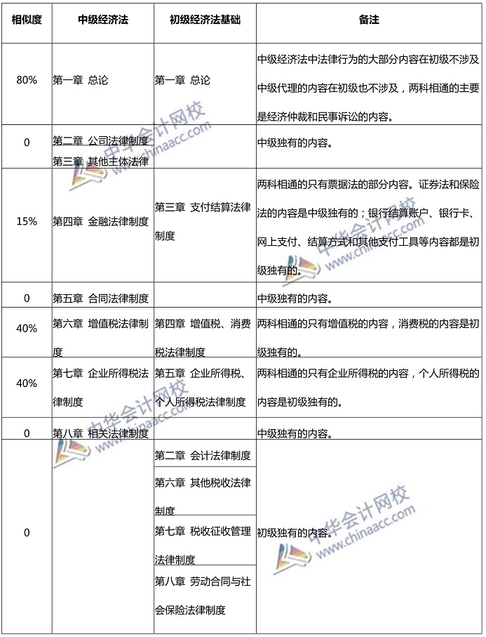  沒有初級會計證 能考中級嗎？