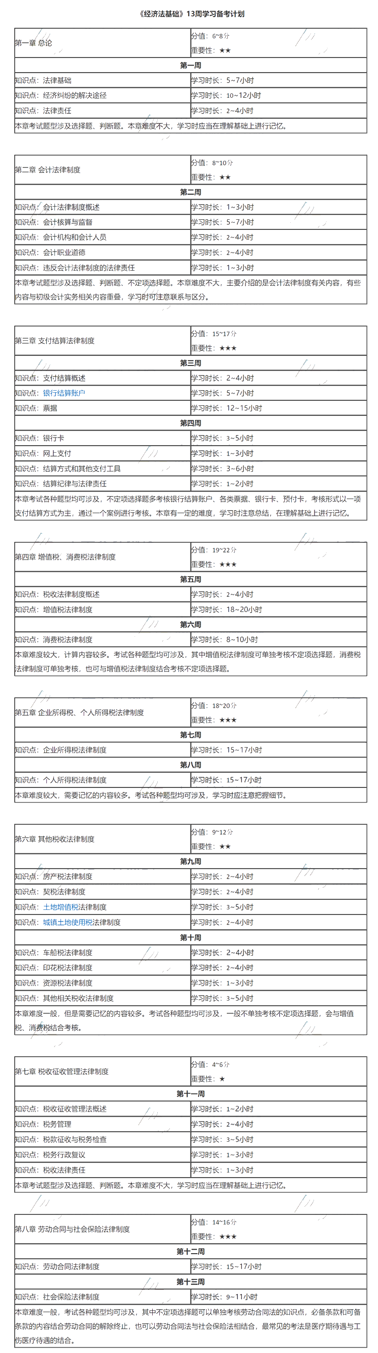 《初級會計實務(wù)》各章重要知識點(diǎn)及建議學(xué)習(xí)時長