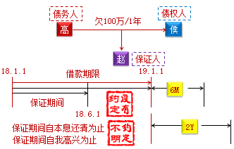 中級會計職稱《經(jīng)濟法》知識點：保證期間