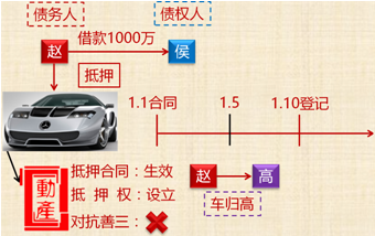 中級會計職稱《經(jīng)濟(jì)法》知識點：抵押物登記