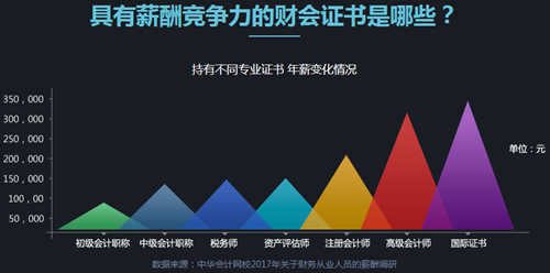 拿下高級(jí)會(huì)計(jì)師年薪這么多！不考還等什么？