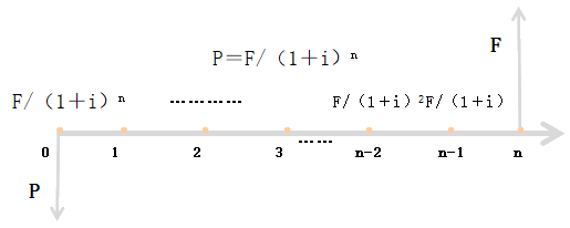 中級會計(jì)師《財(cái)務(wù)管理》知識點(diǎn)：復(fù)利現(xiàn)值