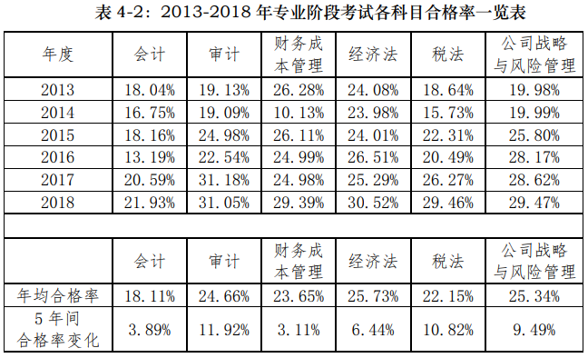 用官方數(shù)據(jù)說話——關于注會通過率的那點事