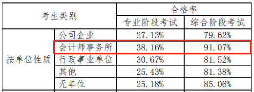 注冊會計師好考嗎？看一下通過率就知道了