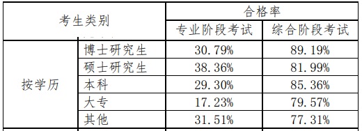 注冊會計師好考嗎？看一下通過率就知道了