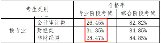 注冊會計師好考嗎？看一下通過率就知道了