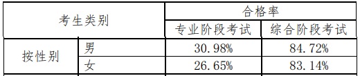 注冊會計師好考嗎？看一下通過率就知道了