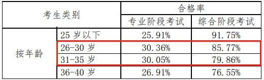 注冊會計師好考嗎？看一下通過率就知道了