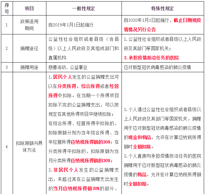 公益性捐贈支出個人所得稅與企業(yè)所得稅處理