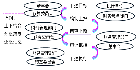 中級會計師《財務管理》知識點：預算的編制程序