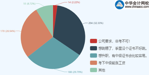 中級會計職稱報考人數(shù)為何逐年增加？