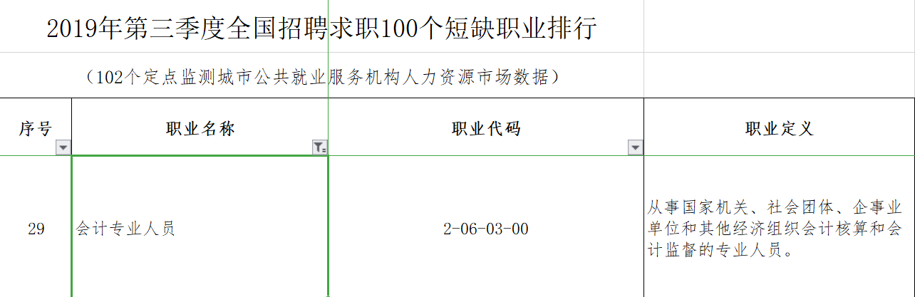 #市場(chǎng)招聘需求在下降#會(huì)計(jì)人如何應(yīng)對(duì)？