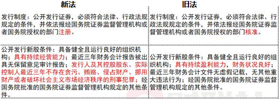 《證券法》修訂對(duì)注會(huì)經(jīng)濟(jì)法考試的影響（一）