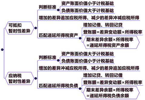 暫時性差異的處理原則