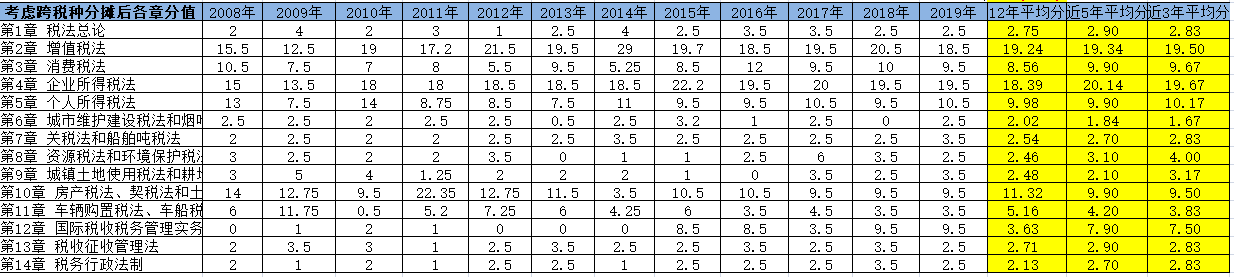 【精華】2020年注會(huì)《稅法》整體考試情況分析