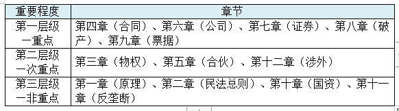 【精華】2020年注會《經(jīng)濟法》整體考試情況分析