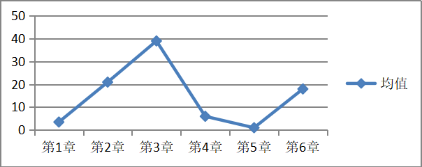 2019年《公司戰(zhàn)略與風(fēng)險(xiǎn)管理》大數(shù)據(jù)考情分析及備考提示