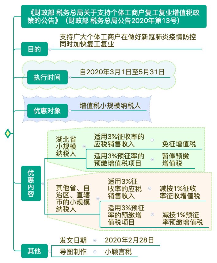 支持個體工商戶復(fù)工復(fù)業(yè)增值稅政策思維導(dǎo)圖 清晰明了！