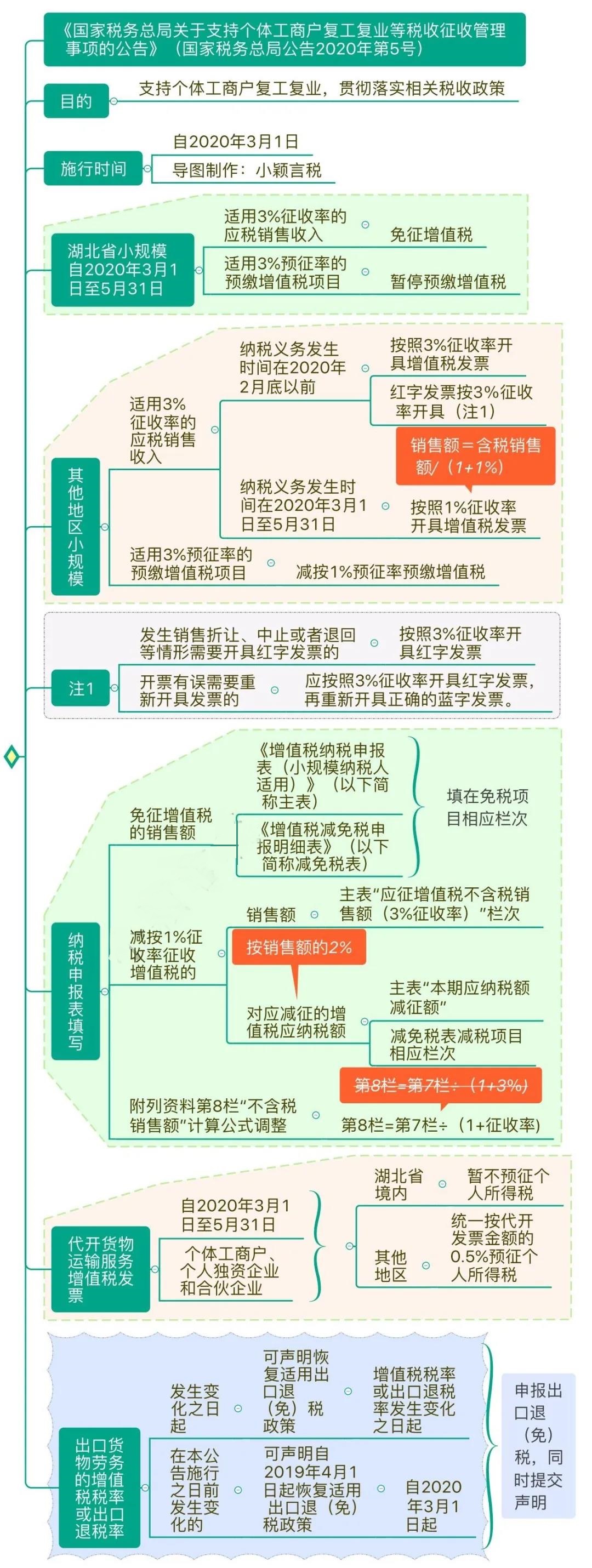 支持個體工商戶復(fù)工復(fù)業(yè)增值稅政策思維導(dǎo)圖 清晰明了！