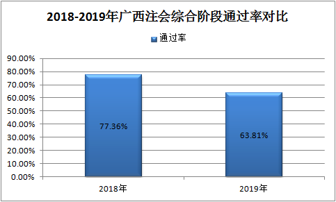 一大批2020年注會(huì)考生慌了 CPA通過(guò)率降了？！