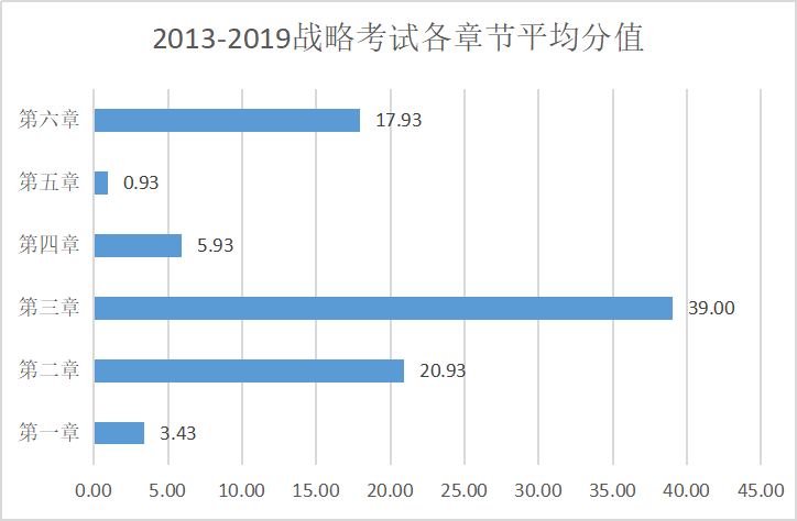 2013-2019戰(zhàn)略考試各章節(jié)平均分值