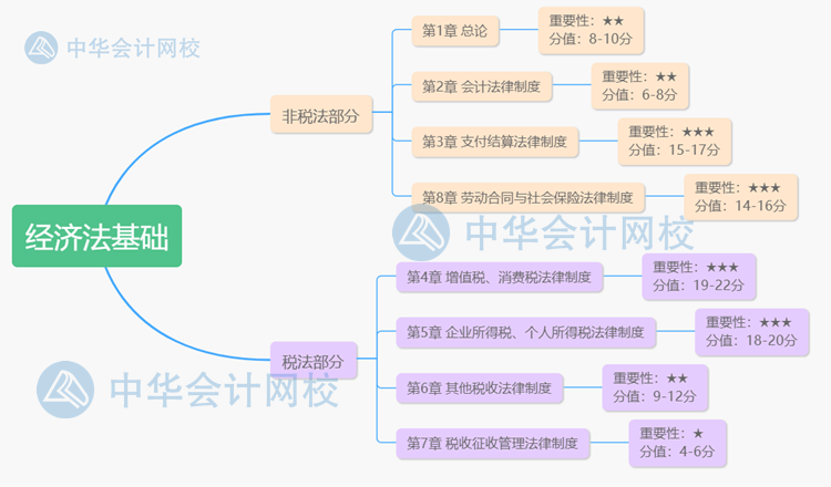 對(duì)照著學(xué)！《經(jīng)濟(jì)法基礎(chǔ)》各章重要星級(jí)、考情分析及分值占比